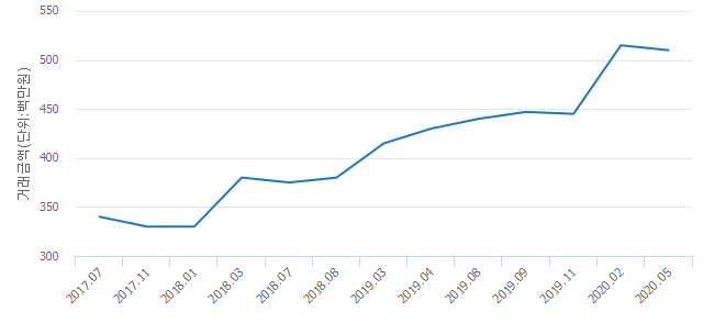 '벽산'(서울특별시 중랑구) 전용 84.93㎡ 실거래가 평균 5억750만원으로 0.97% 내려