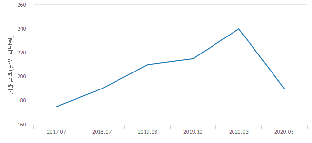 '서울맨션'(서울특별시 서대문구) 전용 48.69㎡ 실거래가 1억9,000만원으로 20.83% 내려