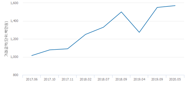 '개포주공 5단지'(서울특별시 강남구) 전용 53.98㎡ 실거래가 15억7,000만원으로 1.29% 올라