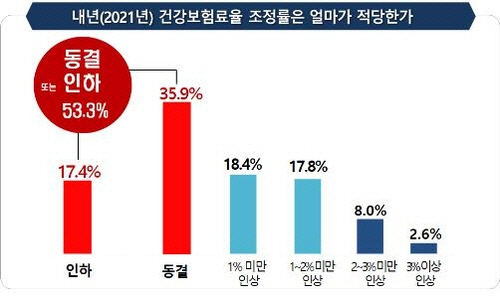 경총 “국민 절반 이상이 코로나19 극복위해 건강보험료 동결·인하 원해”