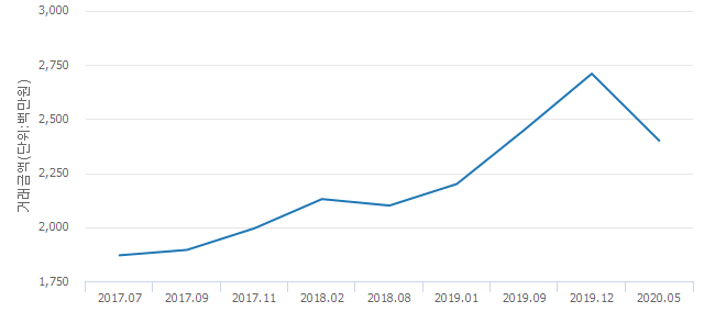 '삼풍아파트'(서울특별시 서초구) 전용 130.22㎡ 실거래가 24억원으로 11.44% 내려