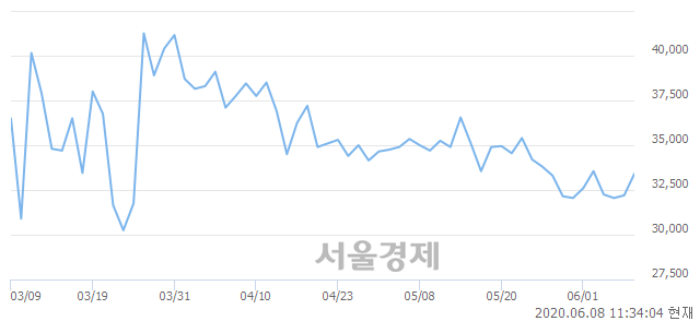 <코>마크로젠, 3.88% 오르며 체결강도 강세 지속(151%)