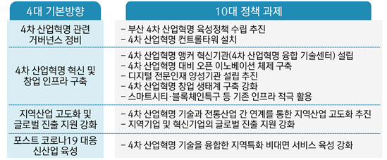 부산연구원은 4차 산업혁명 시대에 대비한 부산 지역산업 경쟁력 강화를 위해 4대 기본방향 10대 정책과제를 제시했다./사진제공=부산연구원