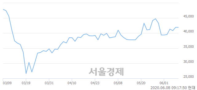 <유>OCI, 3.81% 오르며 체결강도 강세 지속(181%)