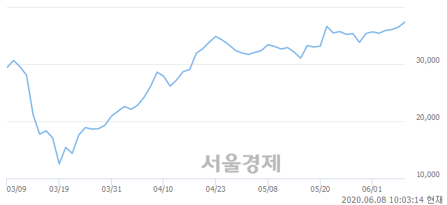 <코>유비쿼스홀딩스, 3.15% 오르며 체결강도 강세 지속(118%)