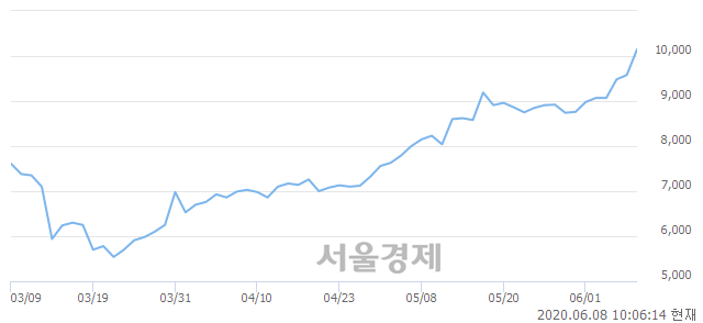 <코>태양, 전일 대비 8.04% 상승.. 일일회전율은 1.31% 기록