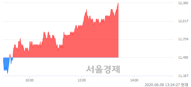 <코>이엠텍, 전일 대비 7.42% 상승.. 일일회전율은 5.06% 기록