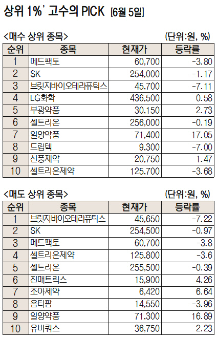 [주식 초고수는 지금]셀트리온제약·카카오 집중 매수...셀트리온제약 ‘사자’ ‘팔자’ 치열