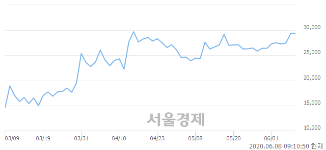 <유>부광약품, 6.98% 오르며 체결강도 강세로 반전(113%)