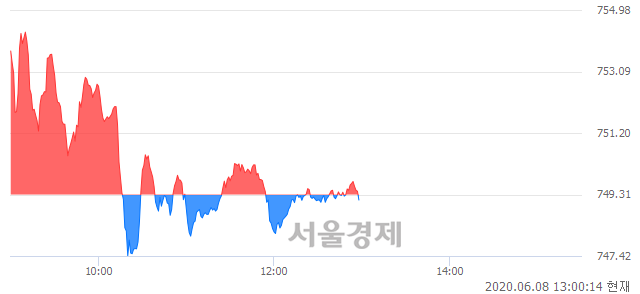 오후 1:00 현재 코스닥은 47:53으로 매수우위, 매수강세 업종은 기타 제조업(1.38%↓)