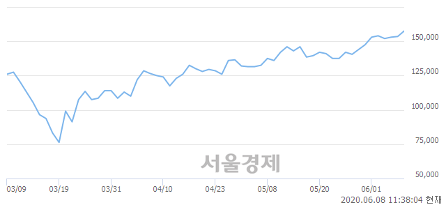 <유>LG이노텍, 3.26% 오르며 체결강도 강세 지속(172%)