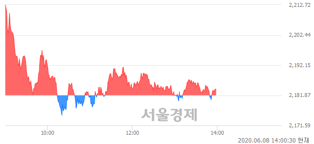 오후 2:00 현재 코스피는 54:46으로 매도우위, 매도강세 업종은 의료정밀업(0.05%↑)