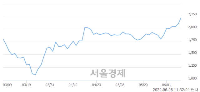 <코>이그잭스, 5.95% 오르며 체결강도 강세 지속(185%)