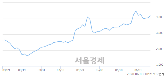 <코>빅텍, 전일 대비 8.04% 상승.. 일일회전율은 27.17% 기록