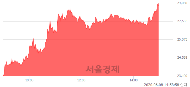 <코>멕아이씨에스, 상한가 진입.. +29.93% ↑