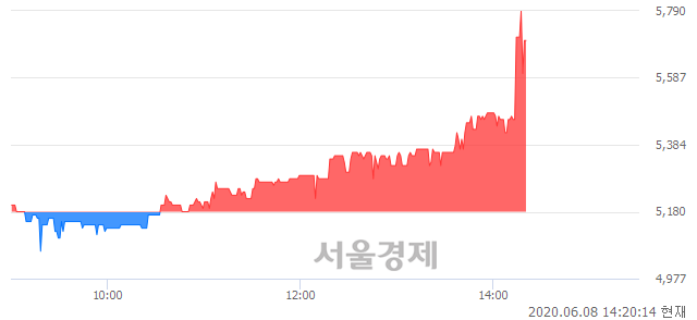 <유>흥국화재우, 전일 대비 10.04% 상승.. 일일회전율은 13.33% 기록