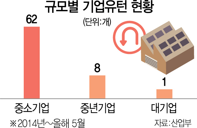 0915A01 규모별기업유턴