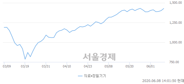 의료·정밀기기업(+1.98%↑)이 강세인 가운데, 코스닥도 상승 흐름(+0.22%↑)