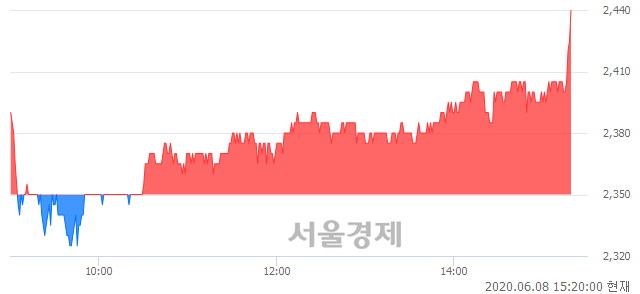 <유>한화손해보험, 4.68% 오르며 체결강도 강세 지속(284%)