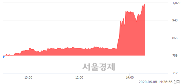 <코>케이피엠테크, 상한가 진입.. +29.91% ↑