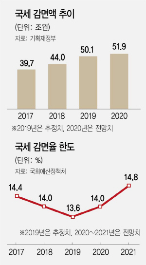 '현금복지 확대 → 감면한도 상향' 악순환…쪼그라드는 나라살림