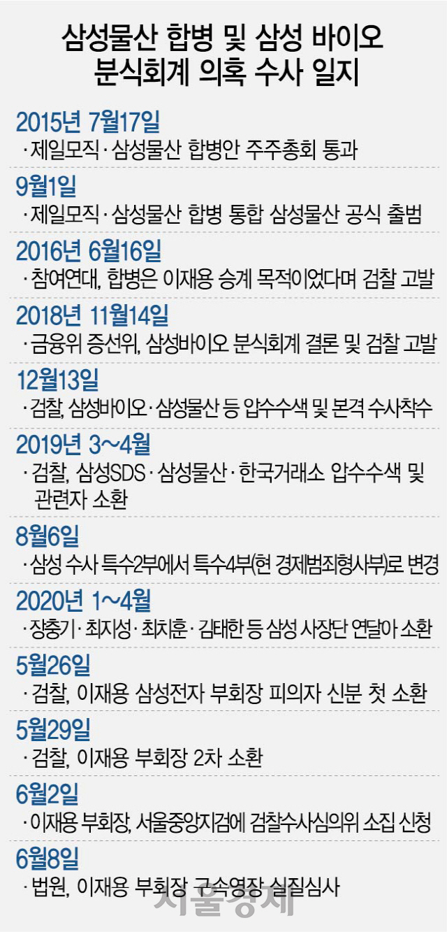 이재용 영장 기각...檢·삼성 법리공방 가열