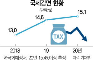 국세감면 53조 사상최대... 2년 연속 법정한도 넘었다