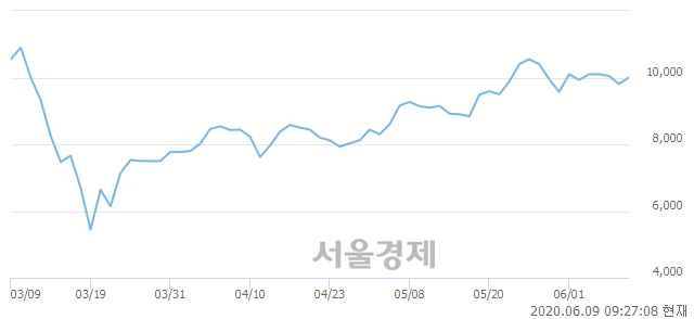 <코>하이비젼시스템, 3.47% 오르며 체결강도 강세 지속(275%)