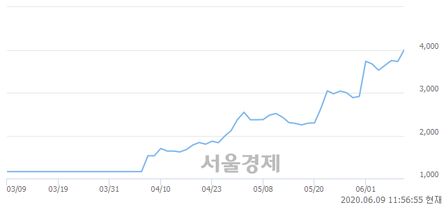 <코>알톤스포츠, 매수잔량 387% 급증