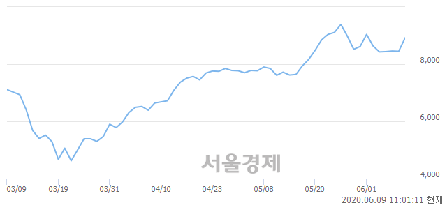 <유>태영건설우, 전일 대비 7.22% 상승.. 일일회전율은 5.04% 기록