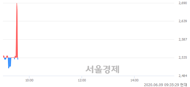 <유>흥국화재, 현재가 5.62% 급락