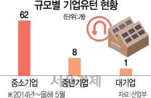 전세계가 '기업유턴' 구애하는데…'당근' 줄 생각 없는 韓정부