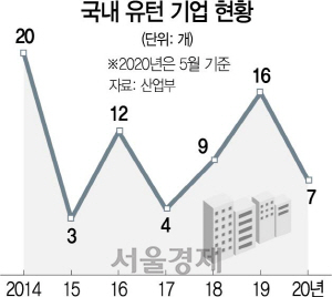 0915A03 국내 유턴 기업 현황