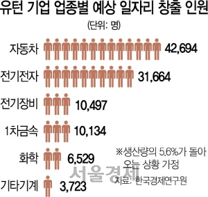 0915A03 유턴 기업 업종별 예상 일자리 창출 인원