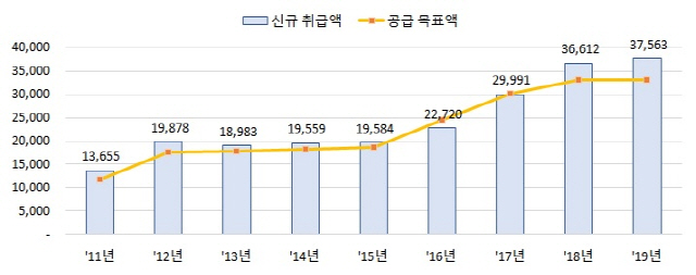 새희망홀씨대출 추이. 자료=금융감독원·은행연합회