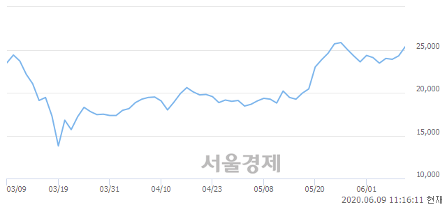 <코>엘앤에프, 4.53% 오르며 체결강도 강세 지속(176%)