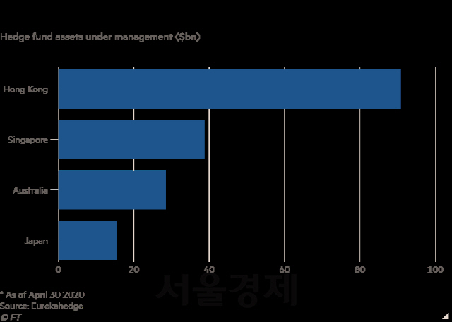 홍콩의 헤지펀드 규모. /출처=파이낸셜타임스(FT) 홈페이지 캡처