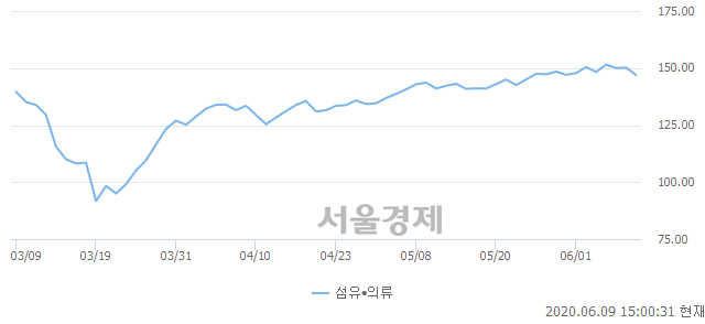 오후 3:00 현재 코스닥은 48:52으로 매수우위, 매수강세 업종은 방송서비스업(0.39%↓)