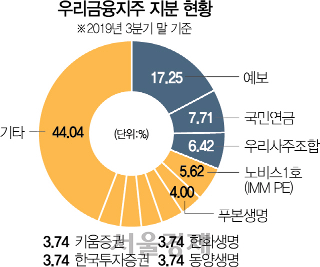 우리금융지주 지분 현황