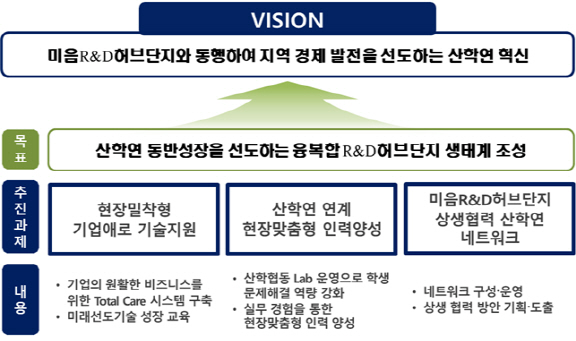 한국해양대학교 아이커넥트 사업 비전 및 목표./사진제공=부산연구개발특구본부