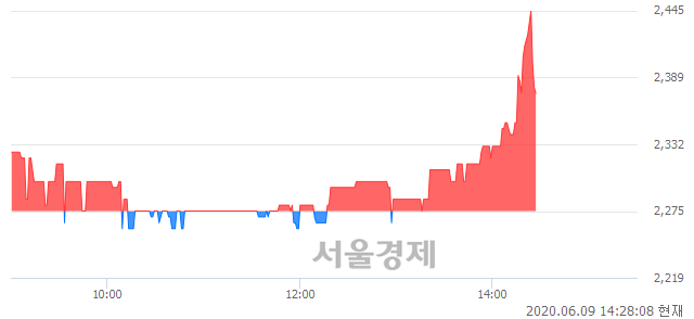 <코>글로본, 매도잔량 600% 급증