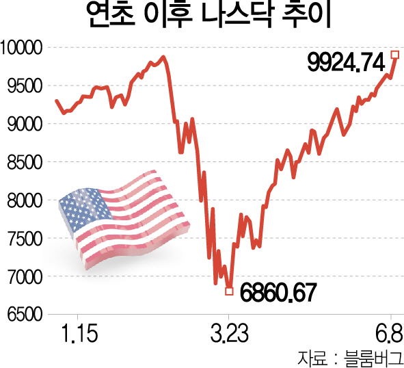 1015A02 연초이후 나스닥 추이