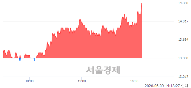 <코>티움바이오, 전일 대비 7.49% 상승.. 일일회전율은 3.92% 기록