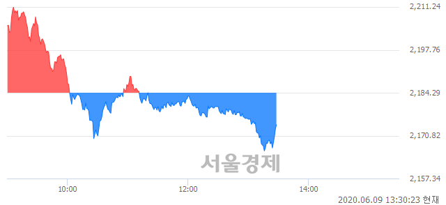 오후 1:30 현재 코스피는 55:45으로 매도우위, 매수강세 업종은 운수장비업(1.45%↓)