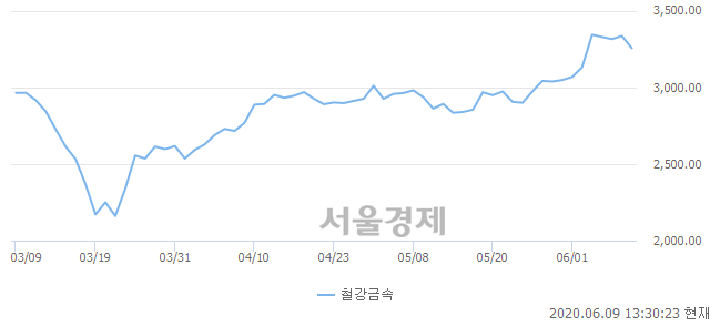 오후 1:30 현재 코스피는 55:45으로 매도우위, 매수강세 업종은 운수장비업(1.45%↓)