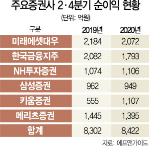 1015A21 주요증권사 2·4분기 순이익 현황