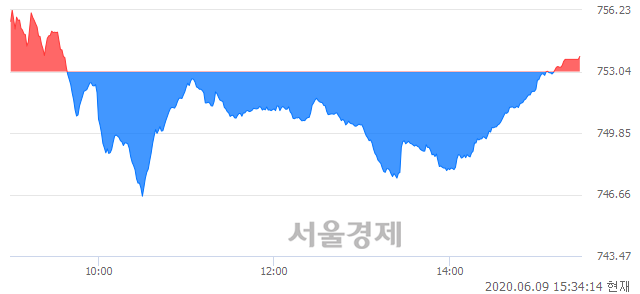 [마감 시황] 개인과 외국인의 동반 매수세.. 코스닥 753.82(▲0.78, +0.10%) 상승 마감