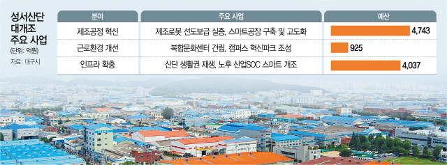 대개조사업이 추진되는 대구 성서산단 전경./사진제공=대구시