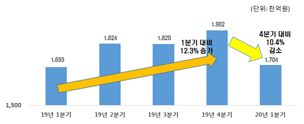 매출 100대 기업 분기별 해외매출 추이 /각사 공시자료·전국경제인연합회