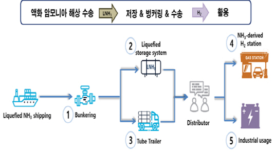 부산시 , 암모니아 기반 그린수소 포럼 개최